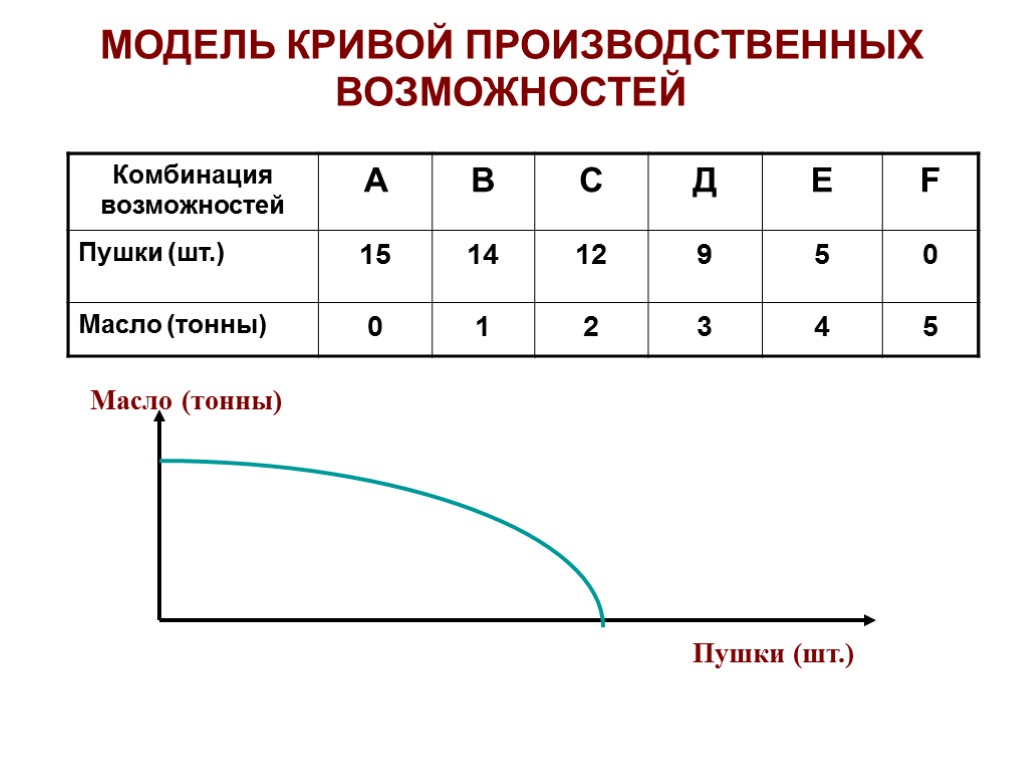 МОДЕЛЬ КРИВОЙ ПРОИЗВОДСТВЕННЫХ ВОЗМОЖНОСТЕЙ Пушки (шт.) Масло (тонны)